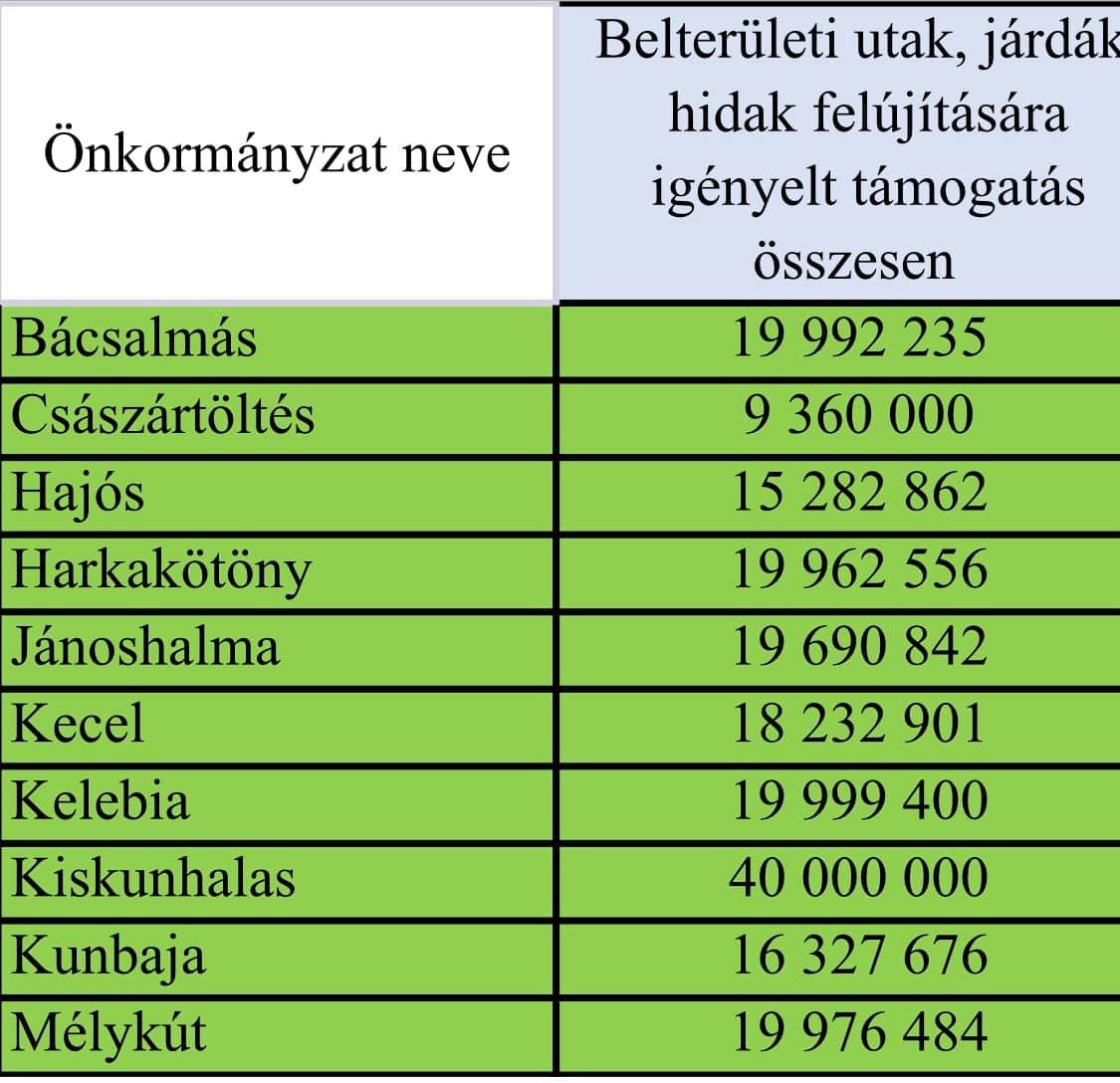 Környező települések - kormányzati pályázatok