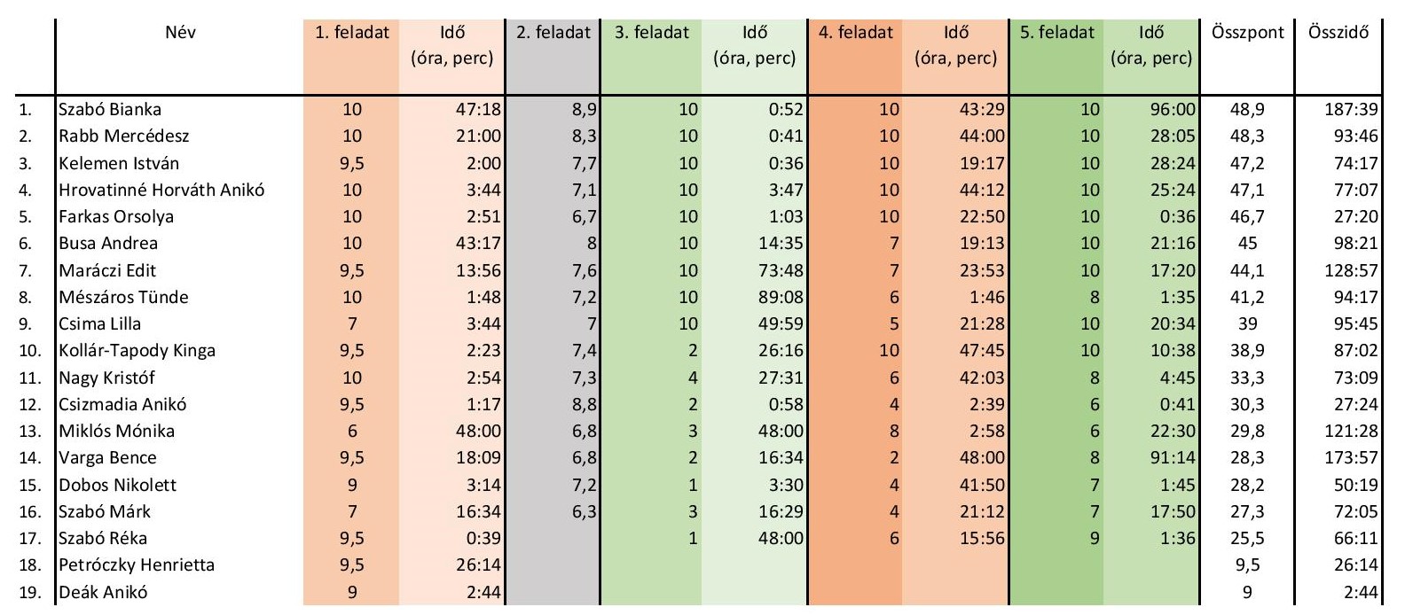  Több ifjúsági program is szerveződött