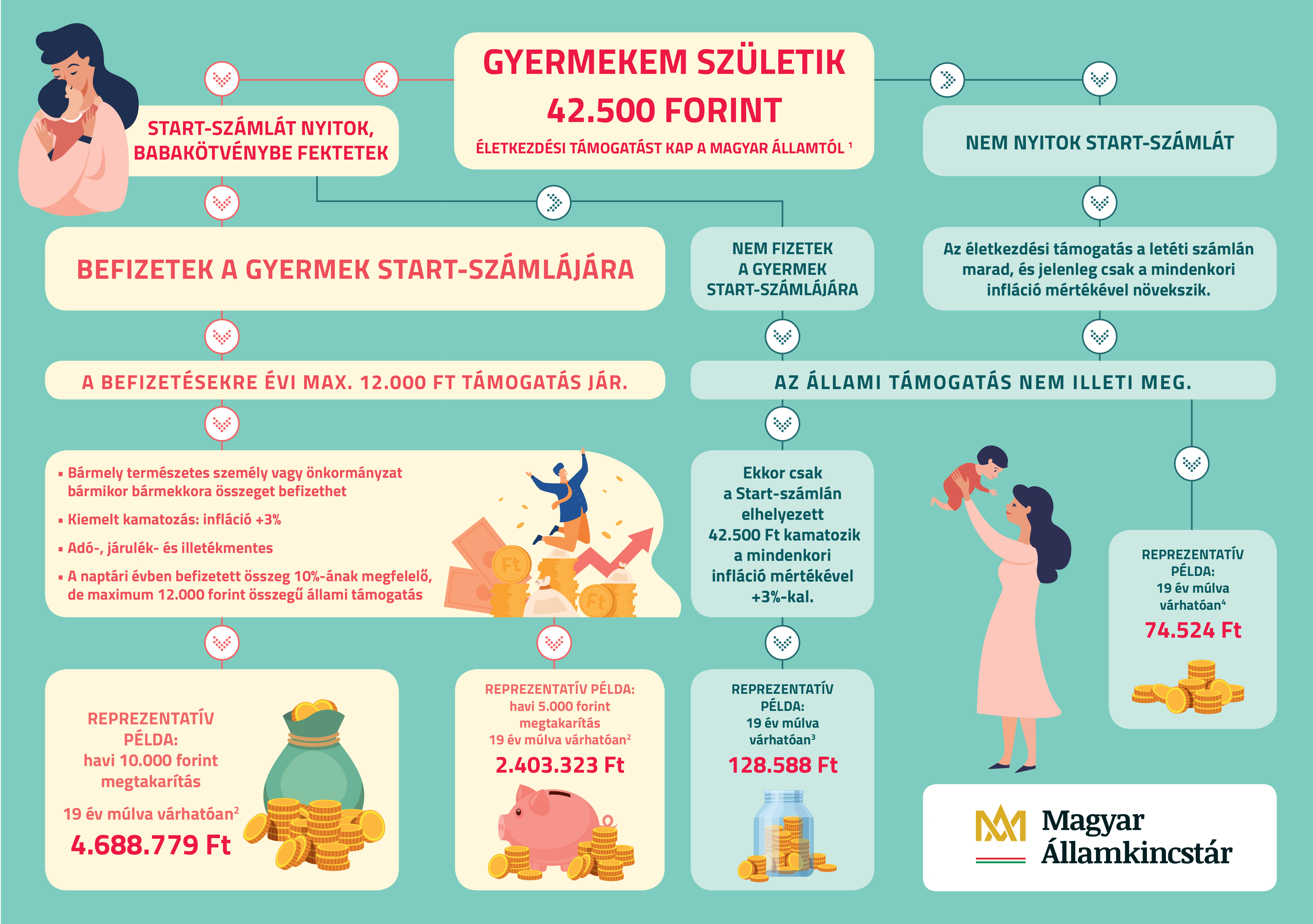 Kiemelt kamatozású Babakötvény